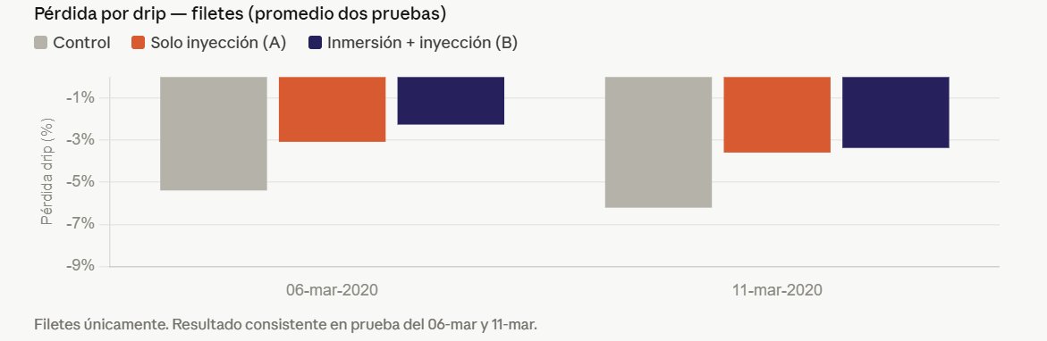 Gráfico de pérdida por drip en filetes: control vs tratamientos con ANPEX 200 TG/SP