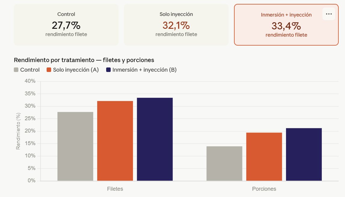 Gráfico de rendimiento por tratamiento: control vs solo inyección vs inmersión más inyección con ANPEX 200 TG/SP