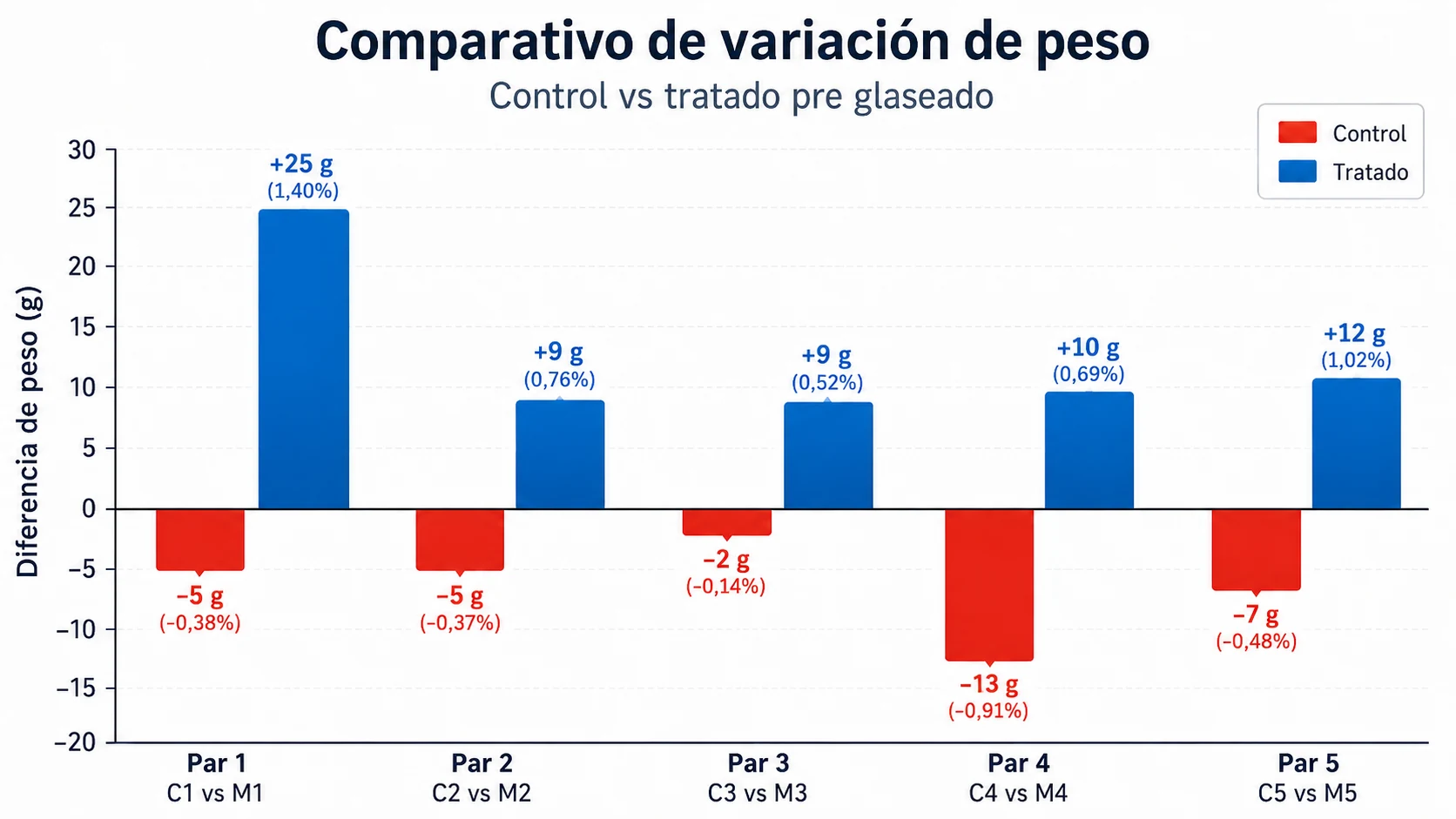 Gráfico comparativo de variación de peso: control vs tratado pre glaseado